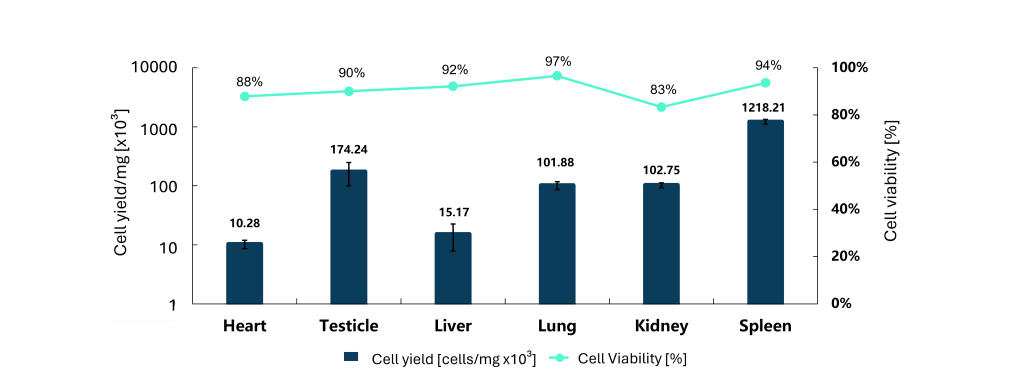 Python Tissue Dissociation Unit Performance Data