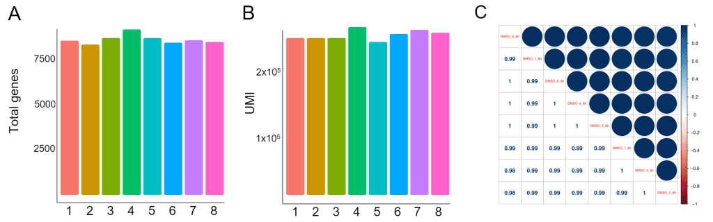 Accuracode rna library construction kit