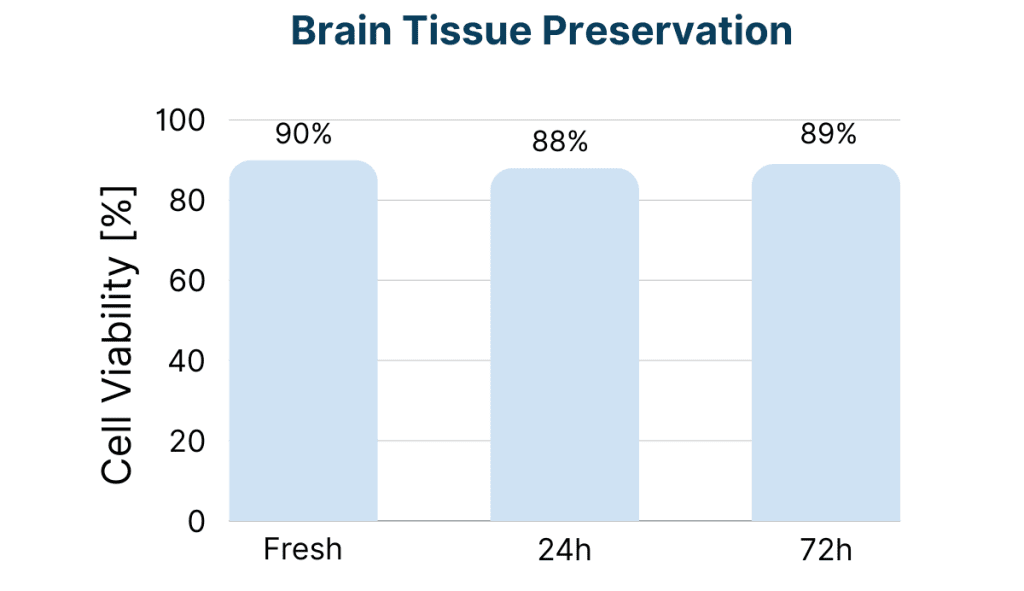 sCelLive Tissue Dissociation